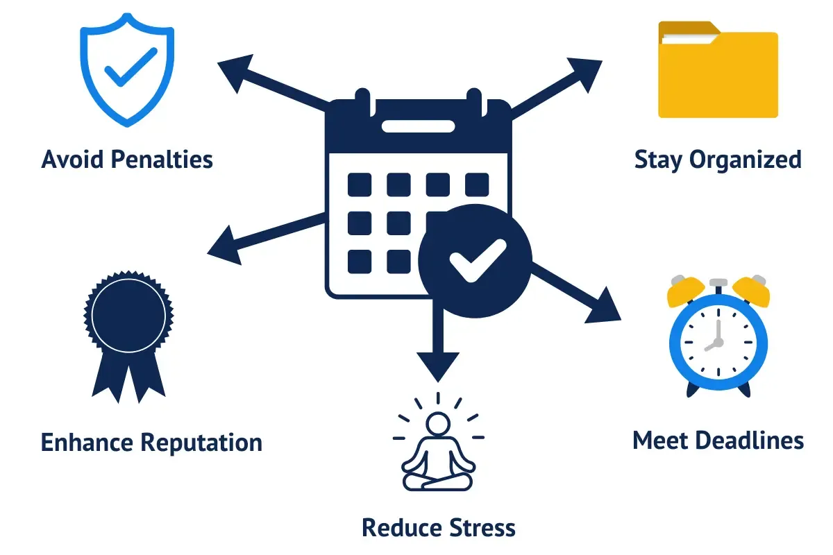 benefits-of-a-compliance-calendar.webp Business compliance calendar benefits showing how to avoid penalties meet deadlines stay organized enhance reputation and reduce stress with proper planning.