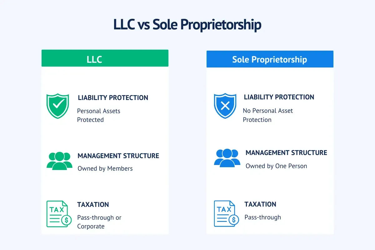 benefits-of-llc-vs-sole-proprietorship.webp LLC vs sole proprietorship comparison chart showing differences between LLC and sole proprietorship for small business including liability protection management and taxation.