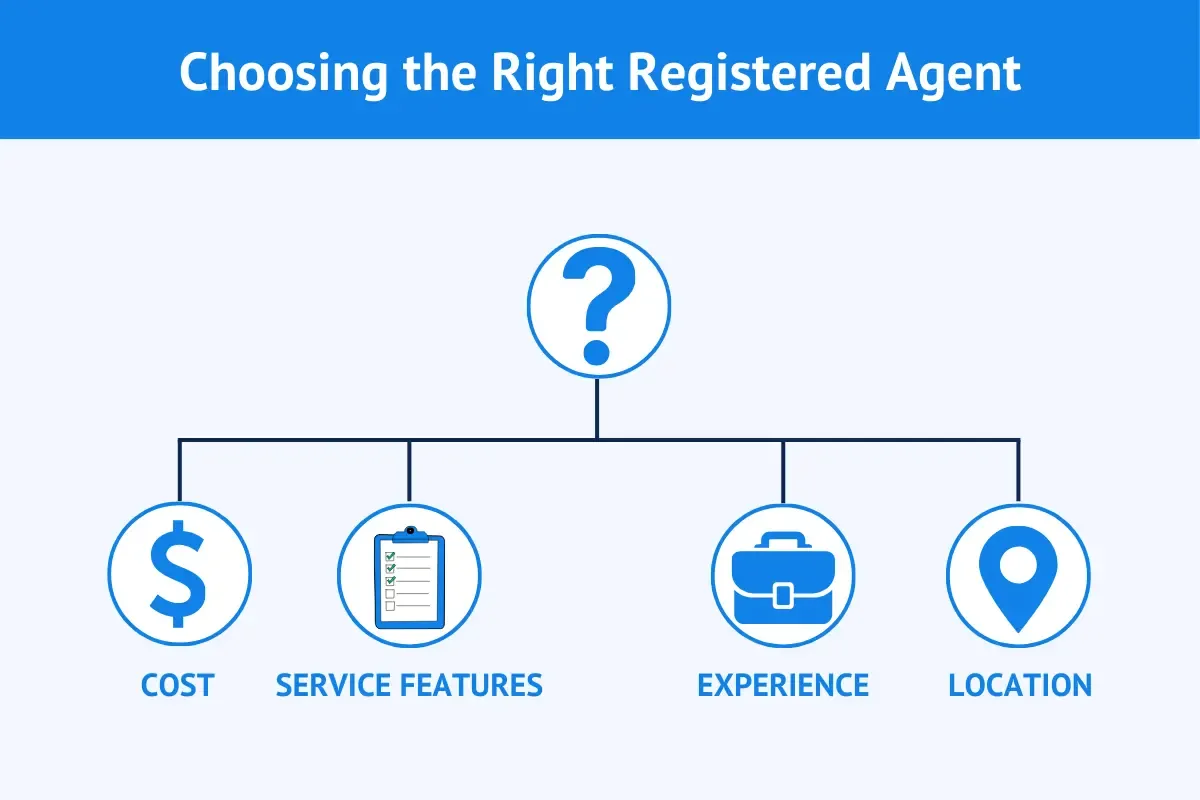 choose-the-right-registered-agent.webp Choosing the right registered agent decision flowchart showing cost, service features, experience and location factors for business owners.