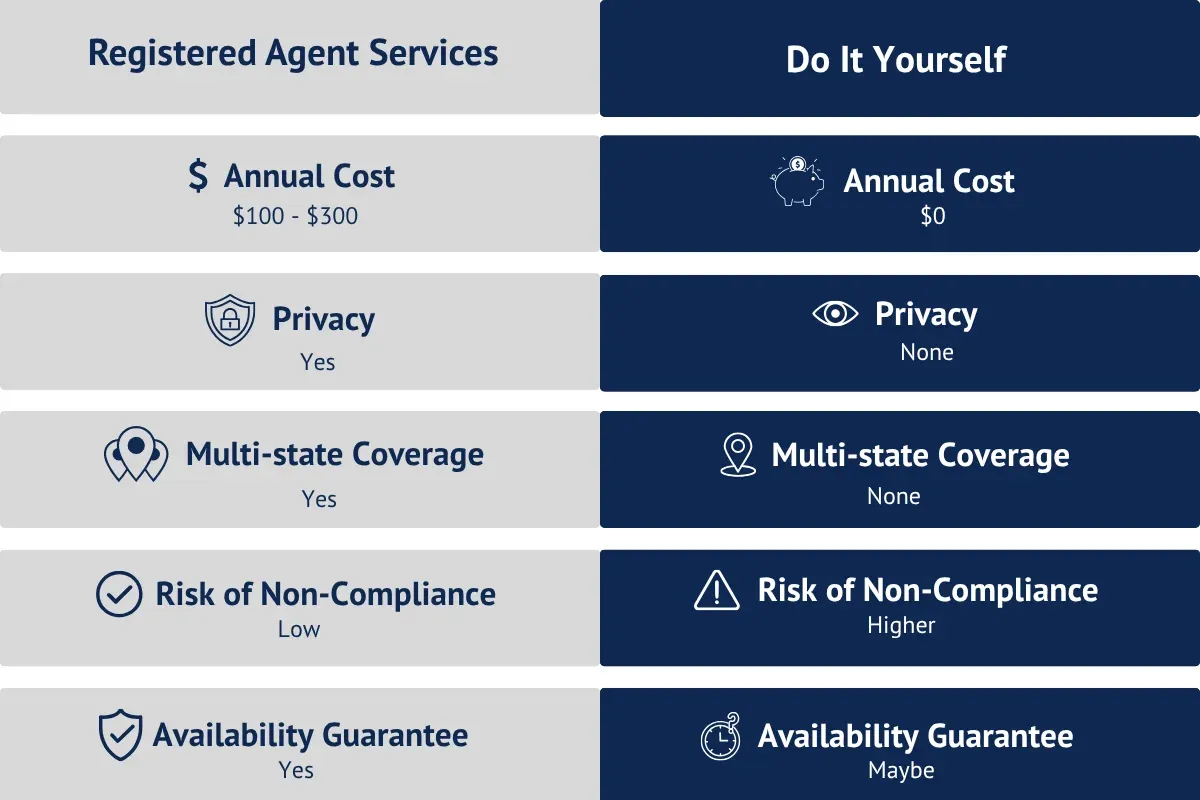 Registered agent services vs DIY comparison chart showing costs, privacy protection, multi-state coverage, compliance risk, and availability guarantees for LLC and corporation registered agent options