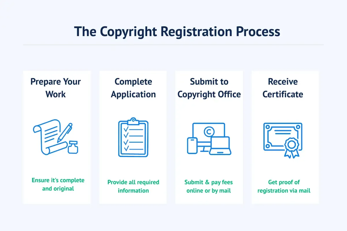 copyright-registration-step-by-step-process.webp Step-by-step copyright registration process infographic showing how to prepare creative work, complete application, submit to the Copyright Office online, and receive certificate of registration