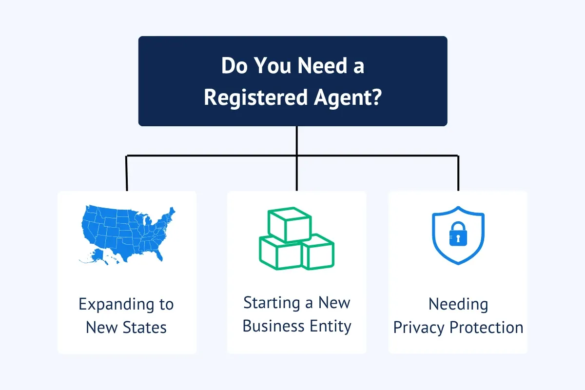 do-you-need-a-registered-agent.webp Do you need registered agent decision flowchart showing when to hire registered agent for expanding states new business entity and privacy protection.