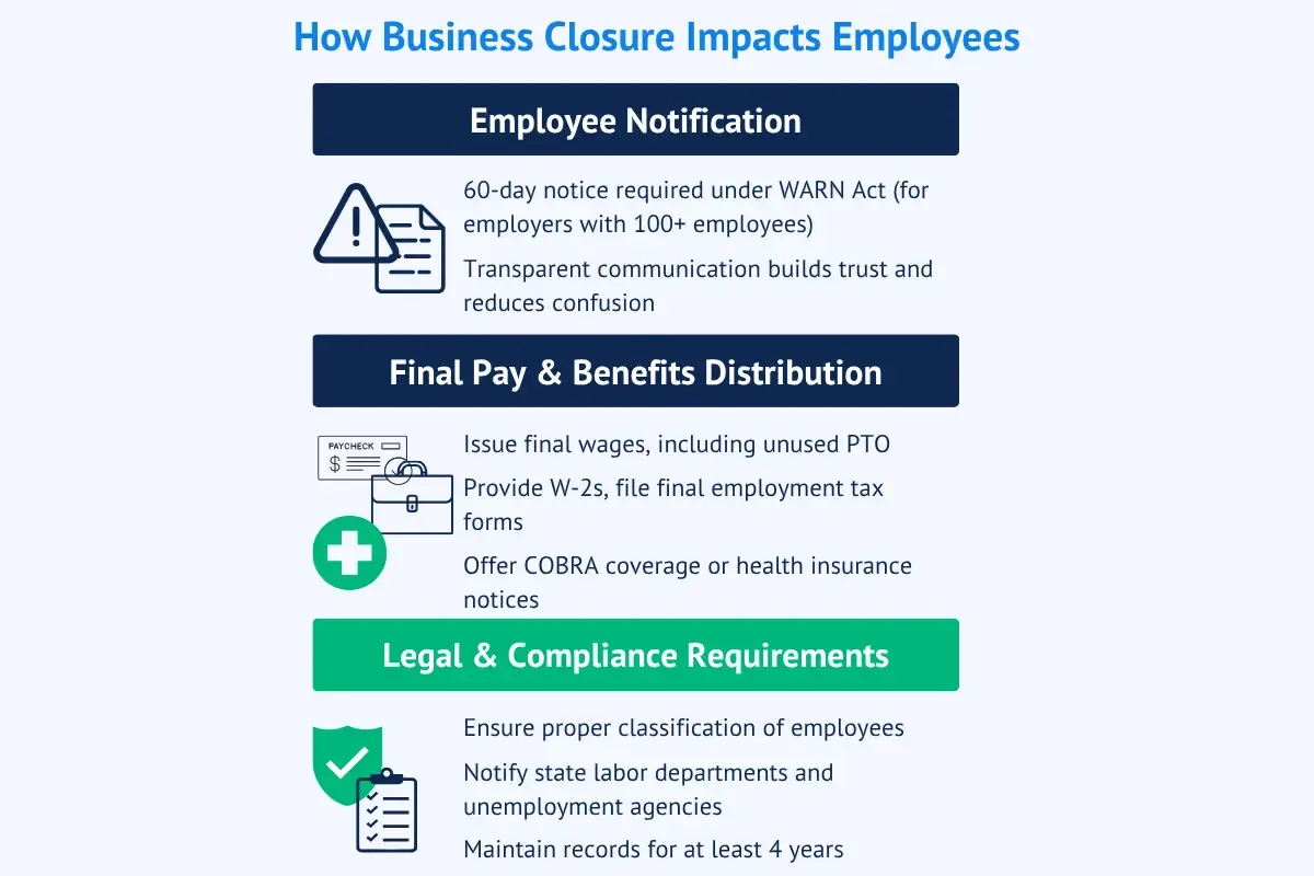 effect-of-company-closure-on-employees.webp How business closure impacts employees infographic showing notification requirements final pay benefits distribution and legal compliance obligations when closing business.