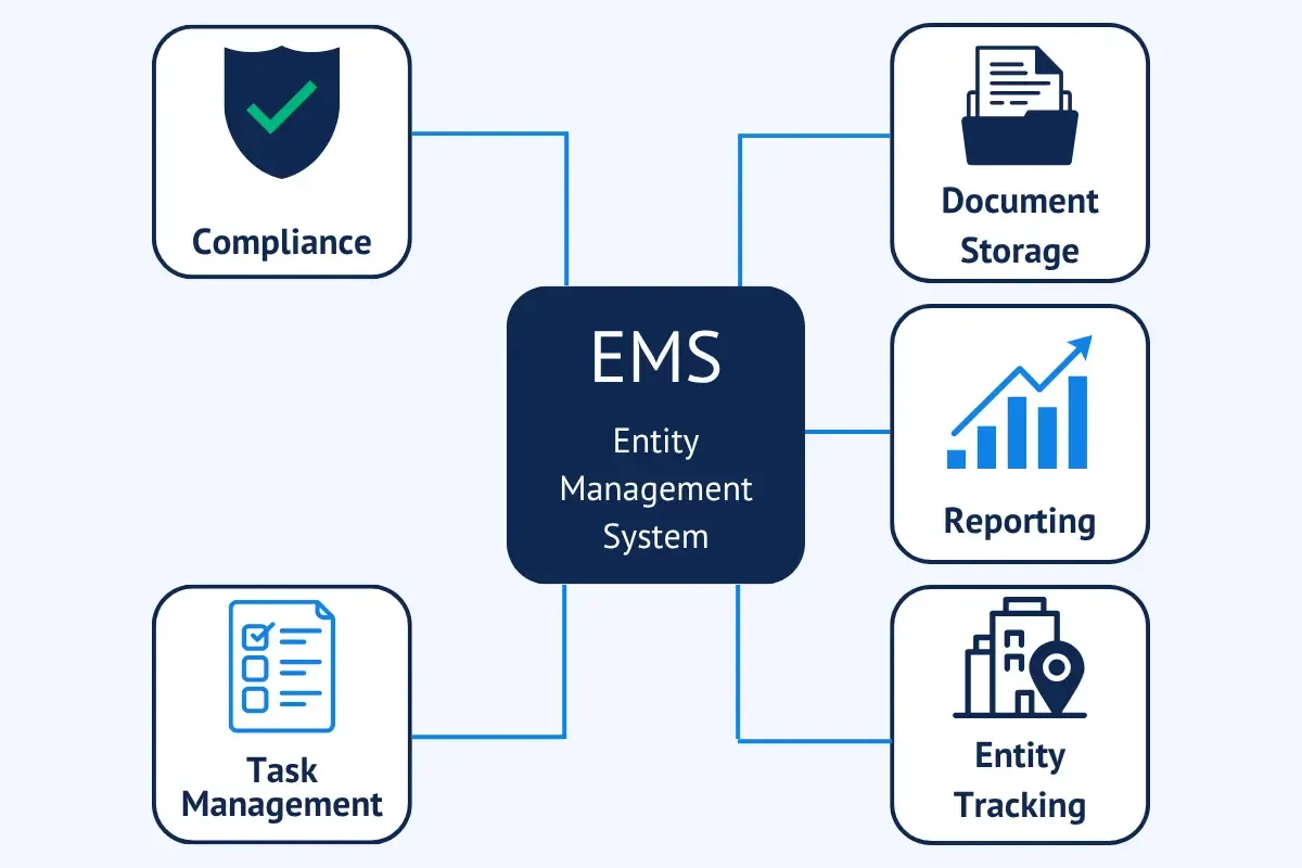 entity-management-systems-infographic.webp Entity management system EMS diagram showing core functions including compliance document storage reporting entity tracking and task management features