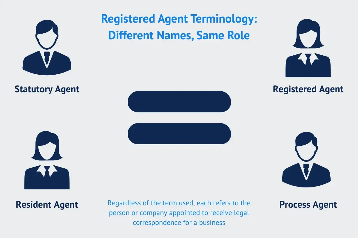 equivalent-statutory-and-registered-agent.webp Registered agent terminology infographic showing statutory agent resident agent process agent are different names for same registered agent role and functions.