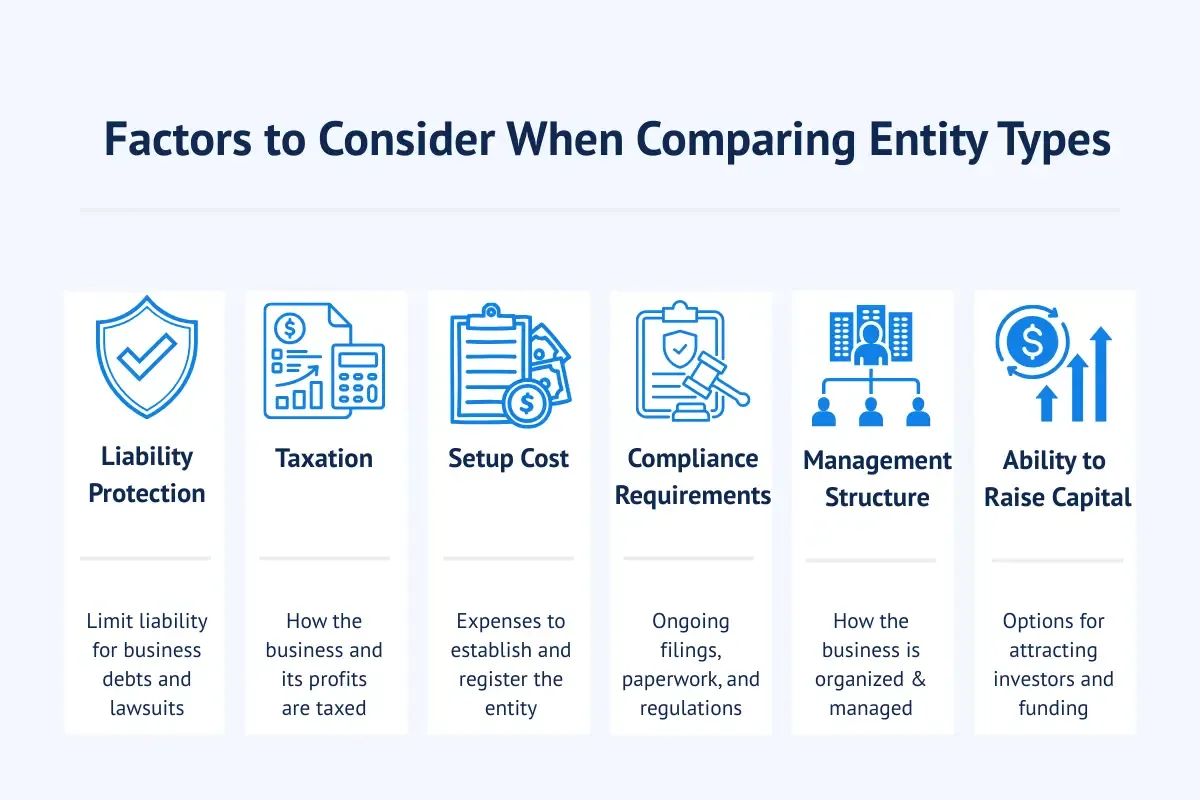 Infographic outlining six factors to consider when comparing business entity management types: liability protection, taxation, setup cost, compliance requirements, management structure, and ability to raise capital