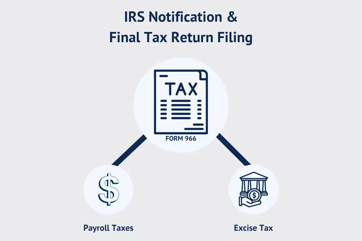 final-federal-tax-returns.webp IRS notification and final tax return filing Form 966 showing payroll taxes and excise tax requirements for business dissolution process