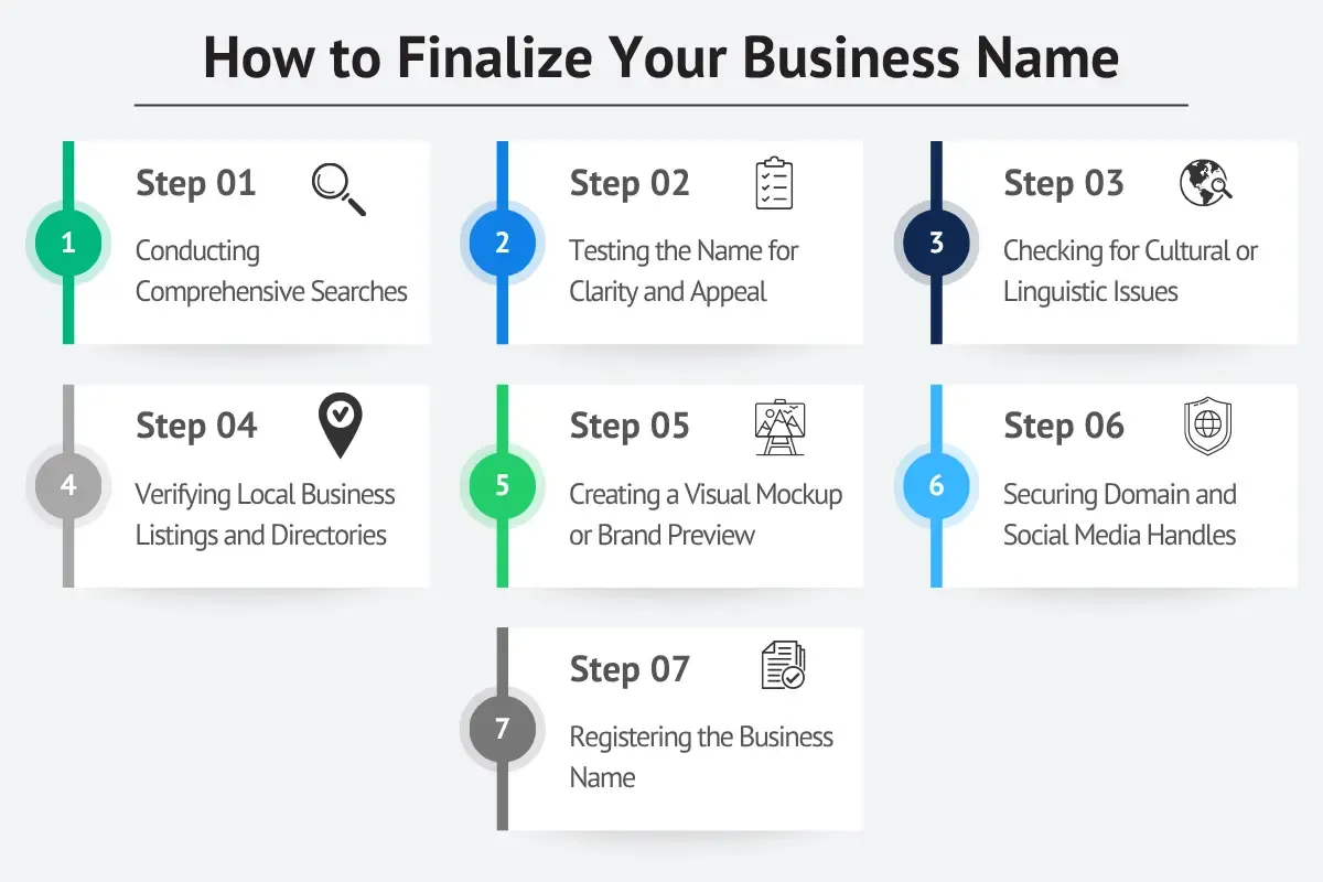 How to finalize business name infographic showing 7 steps including name search testing domain registration and business name registration process.