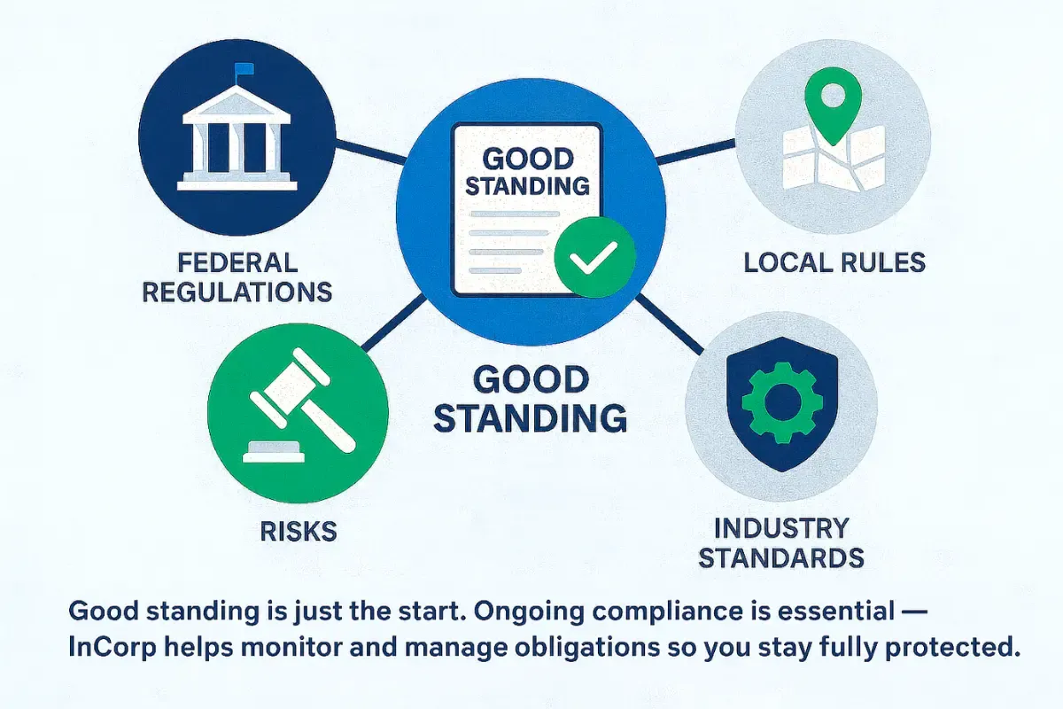 good-standing-alone-is-not-enough.webp Good standing vs compliance diagram showing federal regulations, local rules, industry standards and risk management.