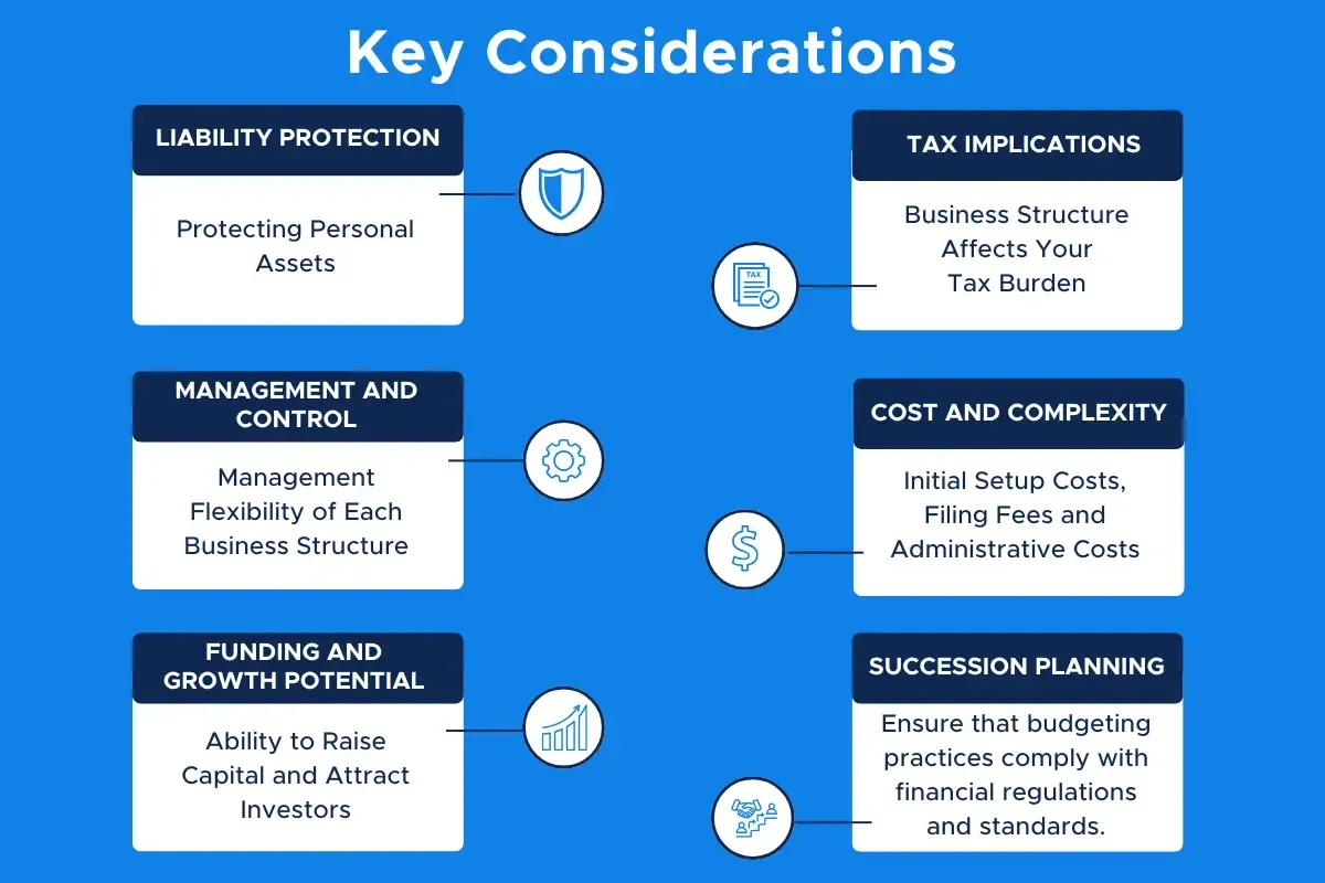 infographic-factors-to-consider.webp Key considerations for choosing best business structure infographic showing liability protection tax implications management costs funding succession planning.
