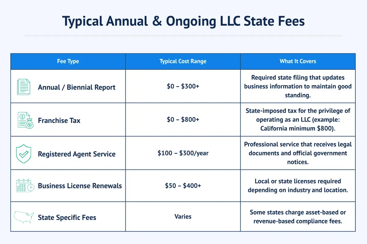 Chart showing typical annual and ongoing LLC state fees by fee type including annual report, franchise tax, registered agent service, business license renewals, and state-specific fees with cost ranges