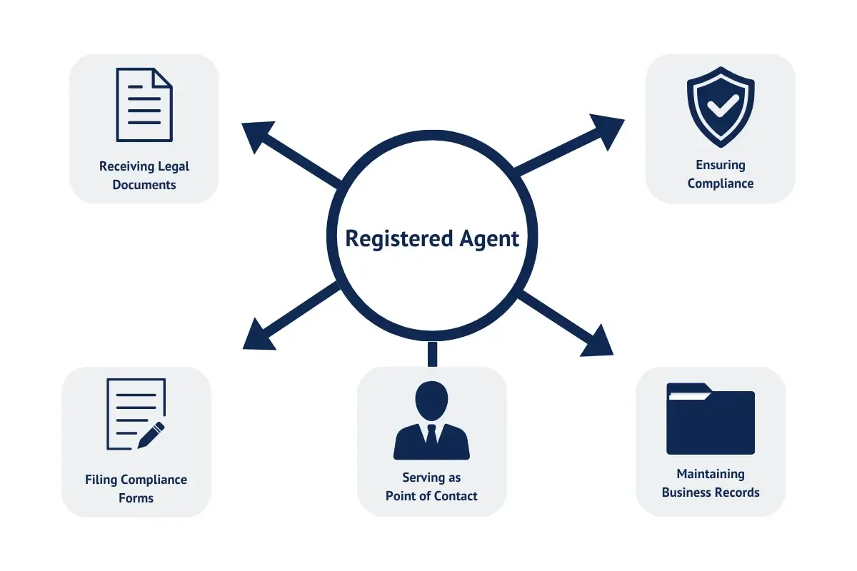responsibilities-of-a-registered-agent.webp What does registered agent do infographic showing legal document receiving compliance filing point of contact and business records management functions.