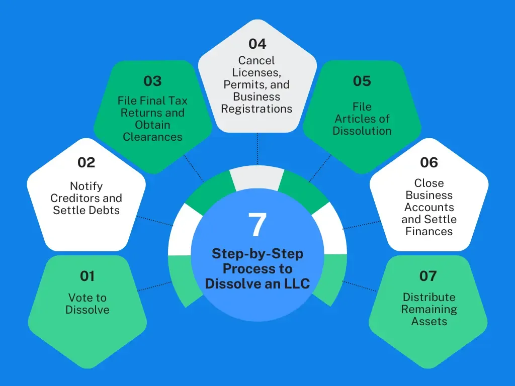 step%E2%80%91by%E2%80%91step-process-to-dissolve-an-llc.webp step%E2%80%91by%E2%80%91step process to dissolve an llc