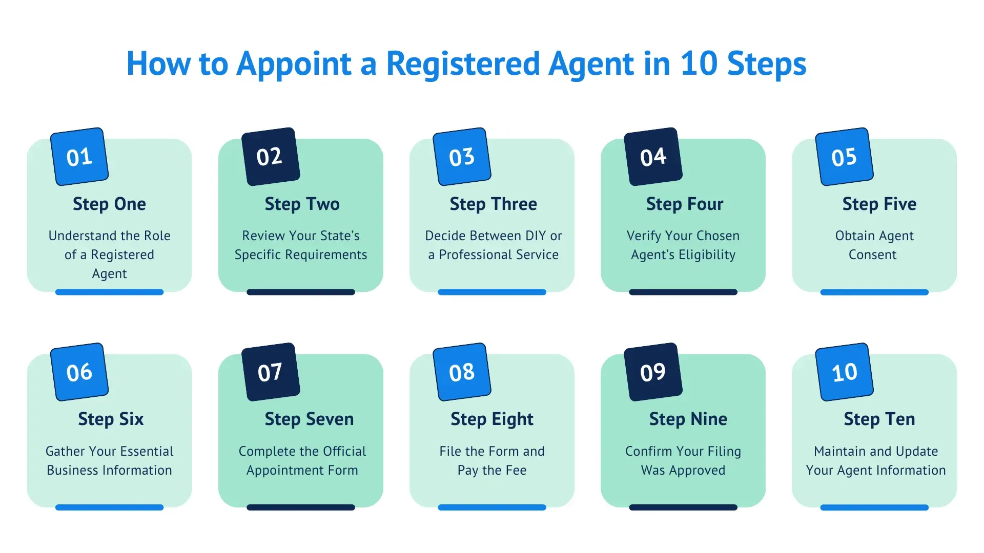 steps-how-to-appoint-registered-agent.webp Ten-step infographic guide showing how to appoint a registered agent from state requirements to filing and approval