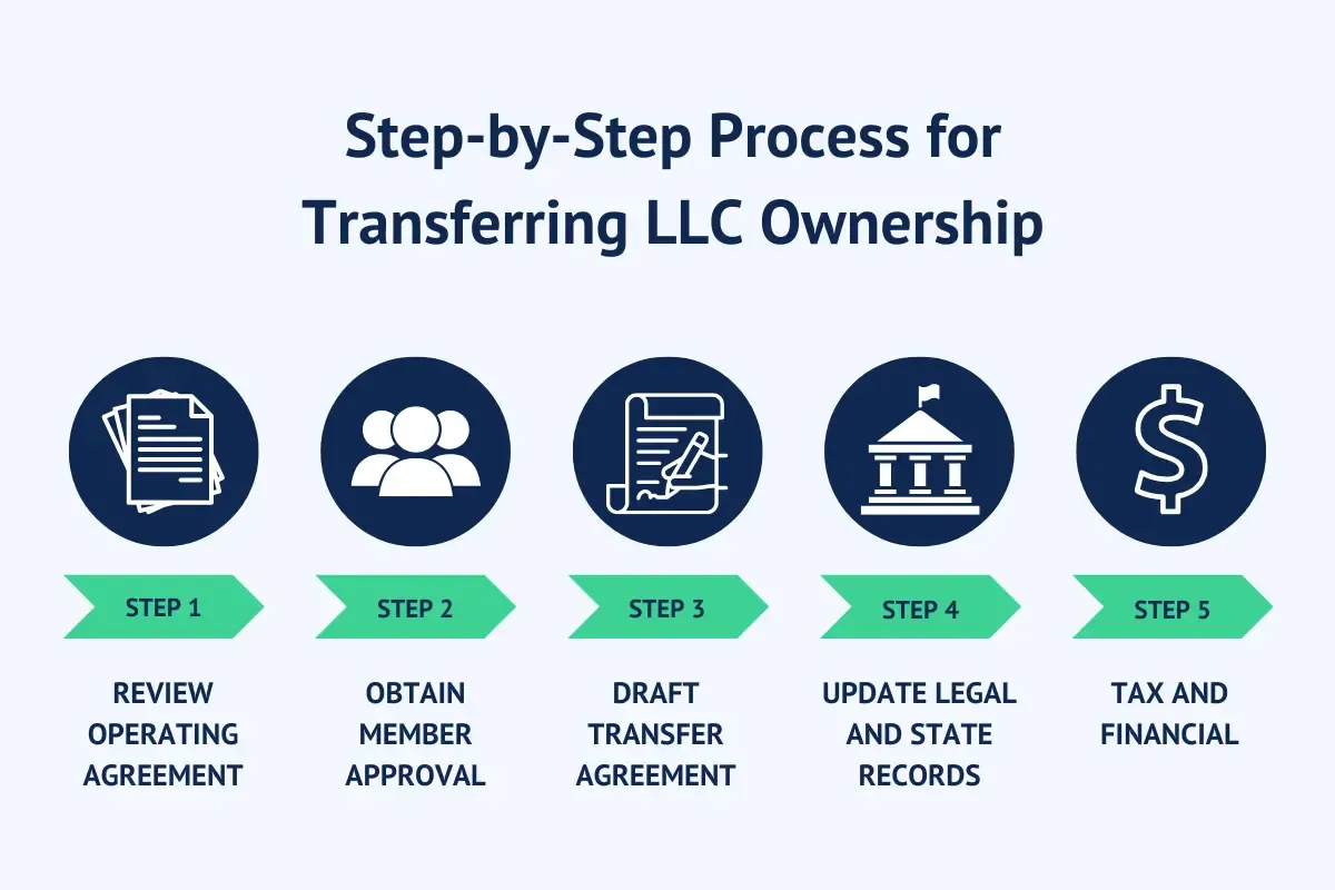 steps-process-transfer-llc-ownership.webp Step-by-step process infographic for transferring LLC ownership from operating agreement to tax filing