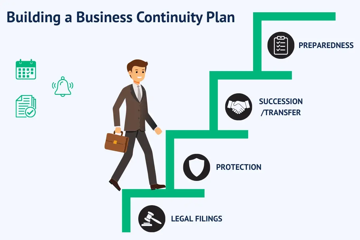 steps-to-create-a-strong-business-continuity-plan.webp Building business continuity plan infographic showing steps from legal filings to emergency preparedness.