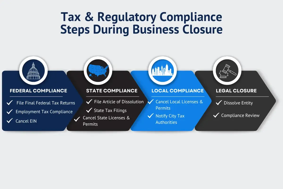 tax-and-regulatory-compliance.webp Tax and regulatory compliance steps during business closure showing federal state local compliance requirements and legal dissolution process.