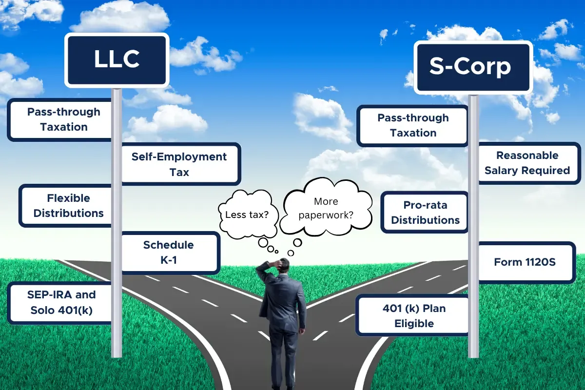 Business owner at crossroads choosing between LLC and S-Corp tax election paths showing self-employment tax payroll requirements and retirement options