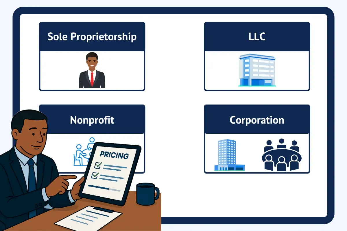 type-of-business-structure-and-size.webp Business owner comparing registered agent pricing for different business entity types including sole proprietorship LLC nonprofit corporation structures and annual costs.