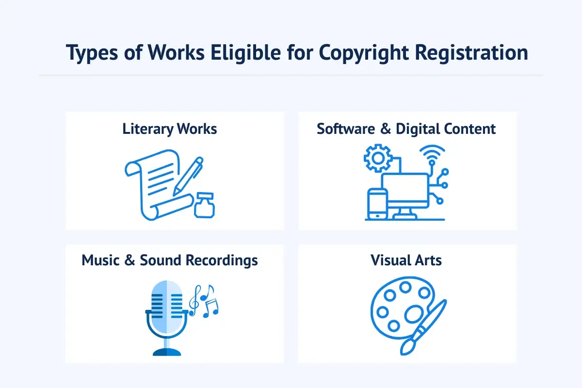 types-of-works-for-copyright-registration.webp Infographic showing types of creative works eligible for copyright registration including literary works, software and digital content, music and sound recordings, and visual arts for business protection