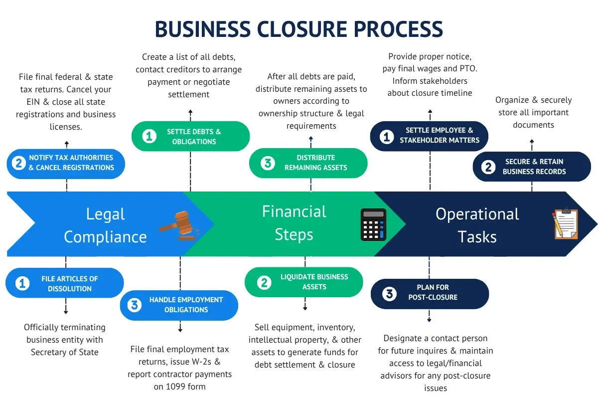 what-happens-when-a-business-closes-infographic.webp Complete business closure process flowchart showing legal compliance financial steps and operational tasks for properly closing and dissolving business entity.