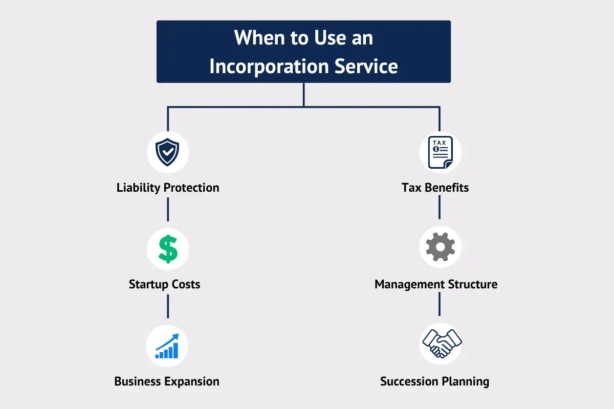 when-do-you-need-an-incorporation-service.webp When to use incorporation service flowchart showing liability protection tax benefits startup costs and business structure considerations