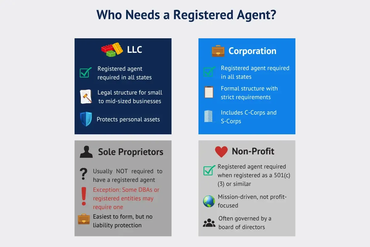 who-needs-a-registered-agent.webp Who needs registered agent comparison chart showing LLC corporation nonprofit and sole proprietor registered agent requirements by business entity type.
