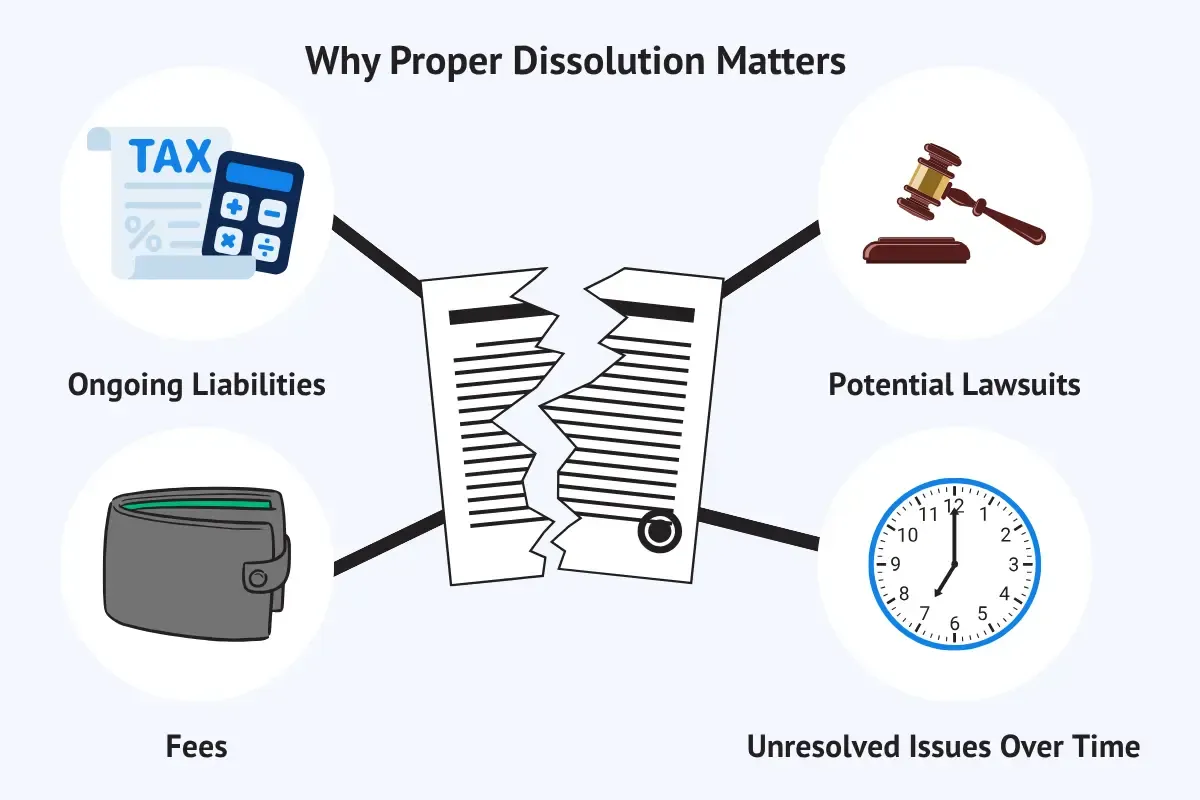 why-proper-dissolution-matters.webp Why proper business dissolution matters showing ongoing liabilities potential lawsuits fees and unresolved issues over time consequences